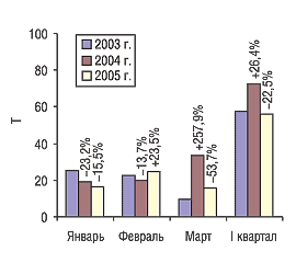 Рис. 4. Помесячная динамика объема импорта продукции in bulk в натуральном выражении в I квартале 2003–2005 гг. с указанием процента прироста/убыли по сравнению с предыдущим годом