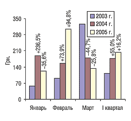 Рис. 6. Помесячная динамика изменения стоимости 1 весовой единицы импортируемой продукции in bulk в I квартале 2003–2005 гг. с указанием процента прироста/убыли по сравнению с предыдущим годом