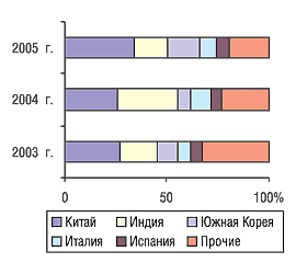 Рис. 7. Удельный вес стран — крупнейших поставщиков субстанций в общем объеме импорта в денежном выражении в I квартале 2003–2005 гг.