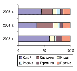 Рис. 8. Удельный вес стран — крупнейших поставщиков субстанций в общем объеме импорта в натуральном выражении в I квартале 2003–2005 гг.