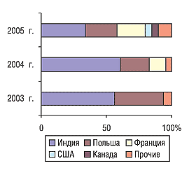 Рис. 9. Удельный вес стран — крупнейших поставщиков продукции in bulk в общем объеме импорта в денежном выражении в I квартале 2003–2005 гг.