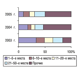 Рис. 10. Удельный вес групп ЛС в форме субстанций в общем объеме импорта в денежном выражении в I квартале 2003-2005 гг.
