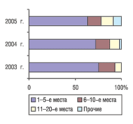 Рис. 11. Удельный вес групп ЛС в форме in bulk в общем объеме импорта в денежном выражении в I квартале 2003-2005 гг.