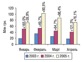 Рис. 1. Динамика затрат на телевизионную рекламу в январе–апреле 2003–2005 г. с указанием процента прироста/убыли по сравнению с предыдущим годом