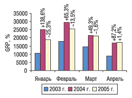 Рис. 2. Динамика показателя GRP в январе–апреле 2003–2005 г. с указанием процента прироста/убыли по сравнению с предыдущим годом