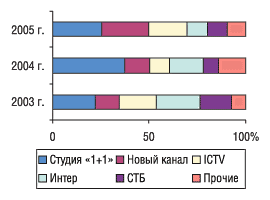 Рис. 3. Распределение затрат на телерекламу ЛС по каналам телевидения в апреле 2003–2005 г.