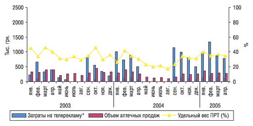 Рис. 5. Динамика затрат на телерекламу и объема аптечных продаж препарата НОТТА в январе 2003 г. – апреле 2005 г.