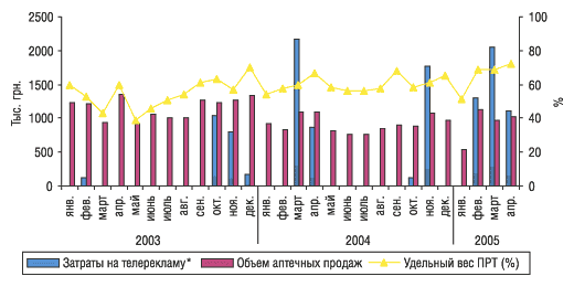 Рис. 6. Динамика затрат на телерекламу и объема аптечных продаж препарата ПЕРСЕН в январе 2003 г. – апреле 2005 г.