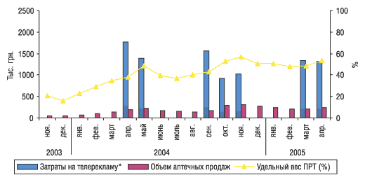 Рис. 7. Динамика затрат на телерекламу и объема аптечных продаж препарата СЕДАВИТ в ноябре 2003 г. – апреле 2005 г.