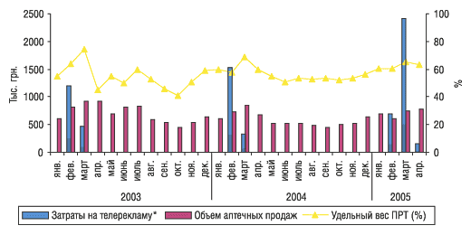 Рис. 8. Динамика затрат на телерекламу и объема аптечных продаж препарата ГУТТАЛАКС в январе 2003 г. – апреле 2005 г.