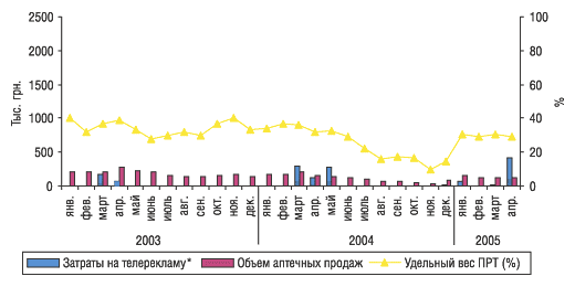 Рис. 9. Динамика затрат на телерекламу и объема аптечных продаж препарата РЕГУЛАКС в январе 2003 г. – апреле 2005 г.