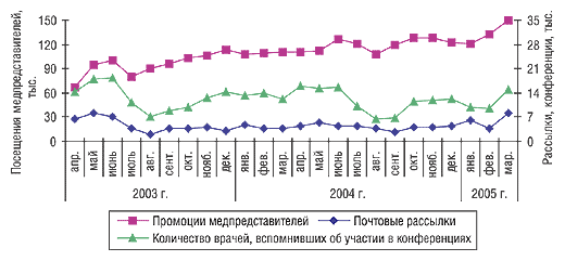 Рис. 1. Помесячная динамика промоционной активности в апреле 2003 г. — марте 2005 г. с указанием линий тренда