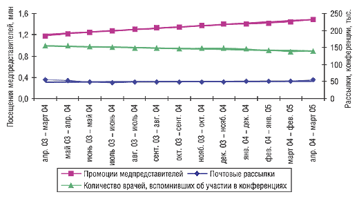 Рис. 2. Показатель скользящей годовой суммы промоционной активности в апреле 2003 г. — марте 2005 г. с указанием линейного тренда развития