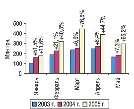 Рис. 1. Динамика объема импорта ГЛС в денежном выражении в январе–мае 2003–2005 гг. с указанием процента прироста/убыли по сравнению с предыдущим годом