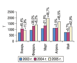 Рис. 2. Динамика объема импорта ГЛС в натуральном выражении в январе–мае 2003–2005 гг. с указанием процента прироста/убыли по сравнению с предыдущим годом