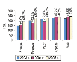 Рис. 3. Динамика стоимости 1 весовой единицы импортируемых ГЛС в январе–мае 2003–2005 гг. с указанием процента прироста/убыли по сравнению с предыдущим годом