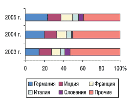 Рис. 4. Удельный вес стран — крупнейших поставщиков ГЛС в общем объеме импорта ГЛС в денежном выражении в мае 2003–2005 гг.