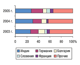 Рис. 5. Удельный вес стран — крупнейших поставщиков ГЛС в общем объеме импорта ГЛС в натуральном выражении в мае 2003–2005 гг.