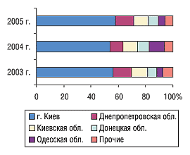 Рис. 6. Удельный вес регионов Украины — крупнейших получателей ГЛС в общем объеме импорта ГЛС в денежном выражении в мае 2003–2005 гг.