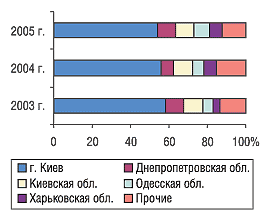 Рис. 7. Удельный вес регионов Украины — крупнейших получателей ГЛС в общем объеме импорта ГЛС в натуральном выражении в мае 2003–2005 гг.