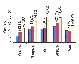 Рис. 9. Динамика объема экспорта ГЛС в денежном выражении в январе–мае 2003–2005 гг. с указанием процента прироста/убыли по сравнению с предыдущим годом