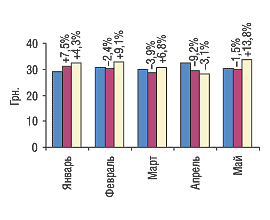Рис. 11. Динамика стоимости 1 весовой единицы экспортируемых ГЛС в мае 2003–2005 гг. с указанием процента прироста/убыли по сравнению с предыдущим годом