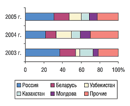 Рис. 12. Удельный вес стран — крупнейших получателей ГЛС украинского производства в общем объеме экспорта ГЛС в денежном выражении в мае 2005–2003 гг.