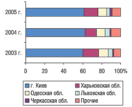 Рис. 13. Удельный вес некоторых областей Украины в общем объеме экспорта ГЛС в денежном выражении в мае 2003–2005 гг.