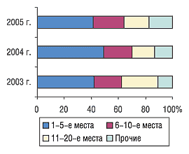 Рис. 14. Распределение объема экспорта ГЛС в денежном выражении среди компаний-поставщиков в мае 2003–2005 гг.