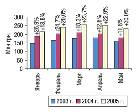 Рис. 15. Динамика объема производства в денежном выражении в январе–мае 2003–2005 гг. с указанием процента прироста/убыли по сравнению с предыдущим годом