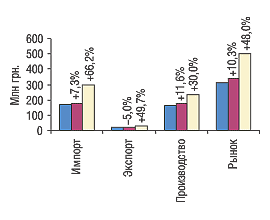 Рис. 16. Объем импорта, экспорта, производства и рынка в целом в мае 2003–2005 гг. с указанием процента прироста/убыли по сравнению с предыдущим годом