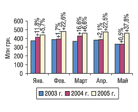 Рис. 1. Помесячная динамика объема розничных продаж ЛС в денежном выражении в мае 2003, 2004 и 2005 г. с указанием процента прироста/убыли по сравнению с предыдущим годом