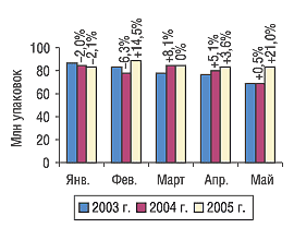 Рис. 2. Помесячная динамика объема розничных продаж ЛС в натуральном выражении в мае 2003, 2004 и 2005 г. с указанием процента прироста/убыли по сравнению с предыдущим годом