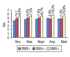 Рис. 3. Помесячная динамика средневзвешенной стоимости 1 упаковки ЛС  в мае 2003, 2004 и 2005 г. с указанием процента прироста/убыли по сравнению с предыдущим годом