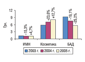 Рис. 4. Средневзвешенная стоимость 1 упаковки некоторых составляющих «аптечной корзины»  в мае 2003, 2004 и 2005 г. с указанием процента прироста/убыли по сравнению с предыдущим годом