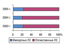 Рис. 6. Удельный вес импортных и отечественных препаратов в общем объеме продаж низкостоимостной ниши в натуральном выражении в мае 2003, 2004 и 2005 г.