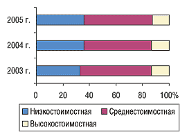 Рис. 7. Удельный вес ценовых ниш в общем объеме продаж импортных препаратов в натуральном выражении в мае 2003, 2004 и 2005 г.