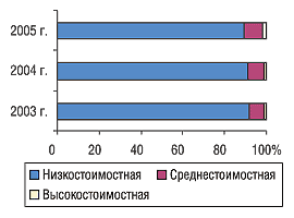 Рис. 8. Удельный вес ценовых ниш в общем объеме продаж отечественных препаратов в натуральном выражении в мае 2003, 2004 и 2005 г.