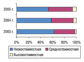 Рис. 9. Удельный вес ценовых ниш в общем объеме продаж отечественных препаратов в денежном выражении в мае 2003, 2004 и 2005 г.