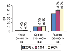 Рис. 10. Средневзвешенная стоимость 1 упаковки ЛС в разрезе ценовых ниш  в мае 2003, 2004 и 2005 г. с указанием процента прироста/убыли по сравнению с предыдущим годом