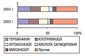 Рис. 1. Удельный вес топ-5 активных веществ в общем объеме продаж ЛС группы DO1A в денежном выражении по итогам 2003 и 2004 г.