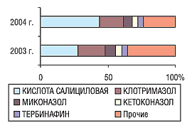 Рис. 2. Удельный вес топ-5 активных веществ в общем объеме продаж ЛС группы DO1A в натуральном выражении по итогам 2003 и 2004 г.