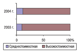 Рис. 3. Удельный вес ценовых ниш, к которым относится  группа препаратов тербинафина для местного применения, по объему продаж в денежном выражении по итогам 2003 и 2004 г.