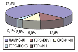 Рис. 5. Удельный вес отдельных брэндов в общем объеме продаж препаратов тербинафина для местного применения в денежном выражении по итогам 2004 г.