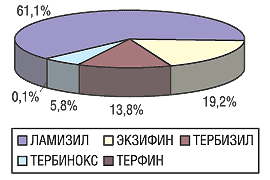 Рис. 6. Удельный вес отдельных брэндов в общем объеме продаж препаратов тербинафина для местного применения в натуральном выражении по итогам 2004 г.