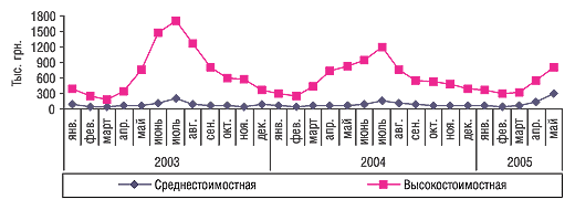 Рис. 7. Динамика объема продаж препаратов тербинафина для местного применения в денежном выражении в разрезе ценовых ниш в январе 2003 г. – мае 2005 г.