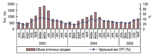 Рис. 8. Динамика объема аптечных продаж препарата ЛАМИЗИЛ в январе 2003 г. – мае 2005 г.