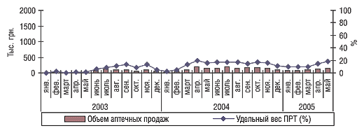 Рис. 9. Динамика объема аптечных продаж препарата ТЕРБИЗИЛ в январе 2003 г. – мае 2005 г.