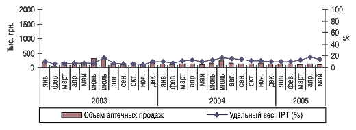 Рис. 10. Динамика объема аптечных продаж препарата ЭКЗИФИН в январе 2003 г. – мае 2005 г.