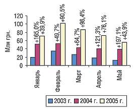 Рис.1. Динамика затрат на телевизионную рекламу в январе–мае 2003–2005 гг. с указанием процента прироста/убыли по сравнению с предыдущим годом
